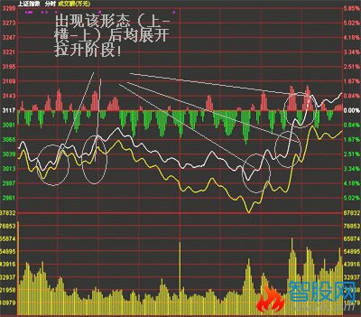 看懂分时图之分时操作技巧