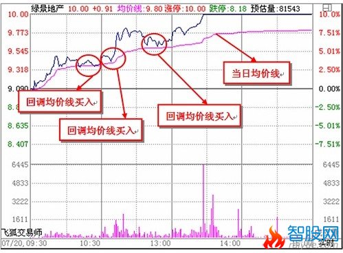 看懂分时图之经典分析