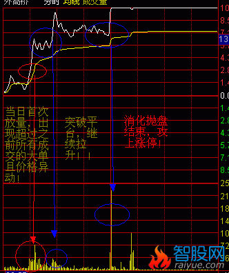 看懂分时图之分时操作技巧