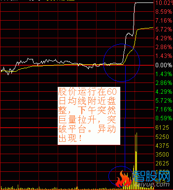 看懂分时图之分时操作技巧