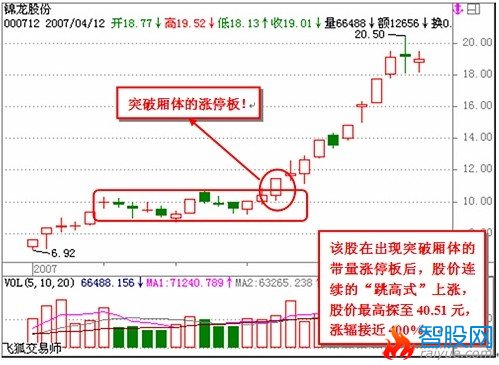 看懂分时图之经典分析