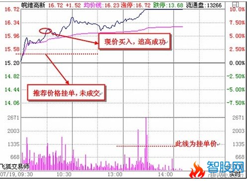 看懂分时图之经典分析