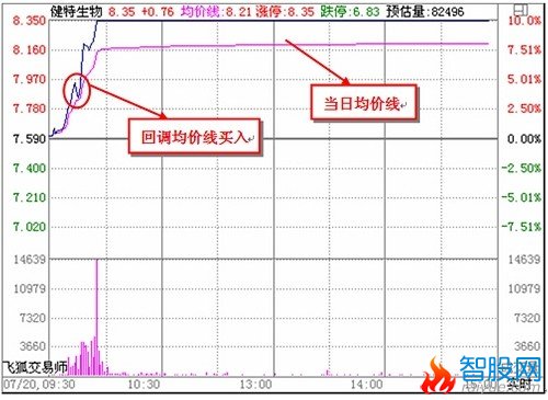 看懂分时图之经典分析