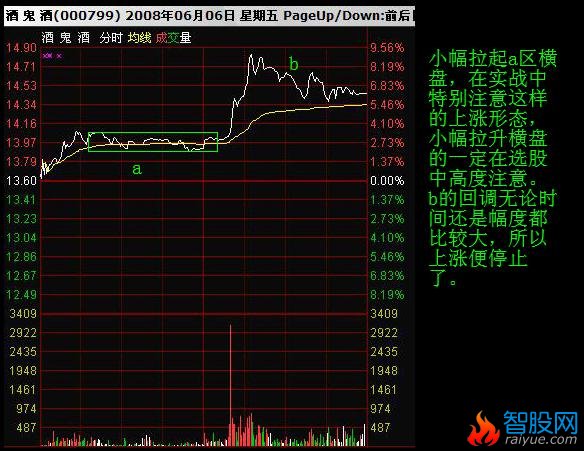 看懂分时图之分时调整形态