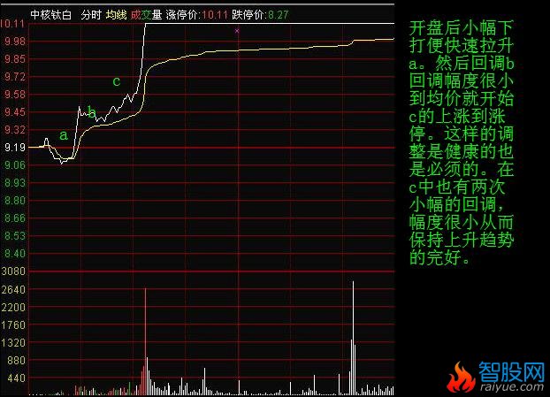 看懂分时图之分时调整形态