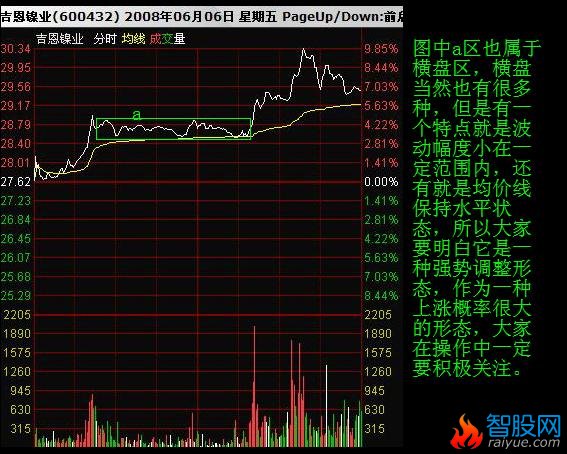 看懂分时图之分时调整形态