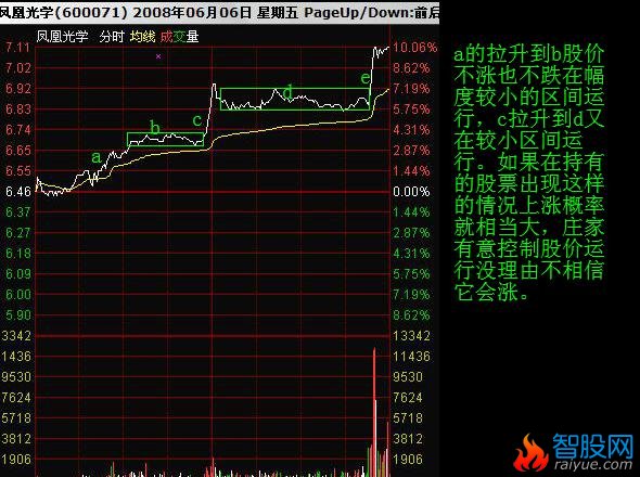 看懂分时图之分时调整形态