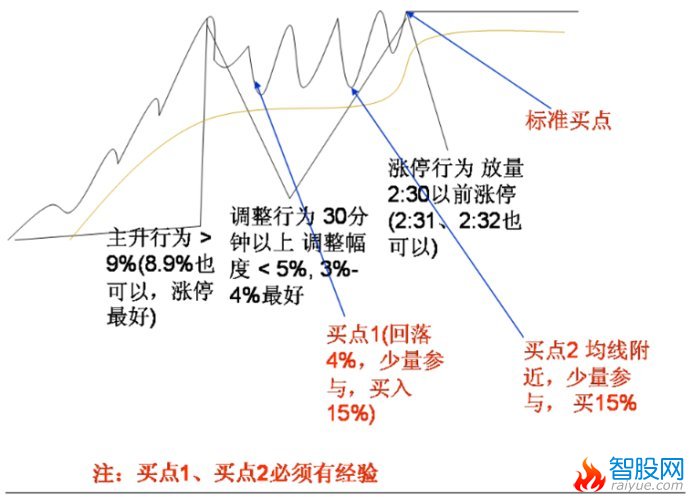 分时涨停买入技术