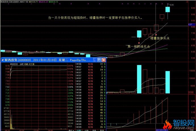 买入技术经典图解