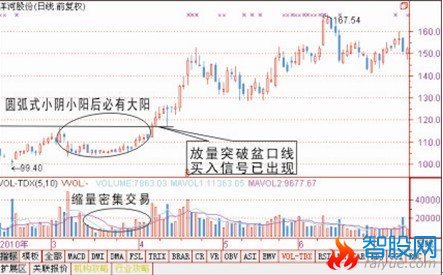 买入技术经典图解