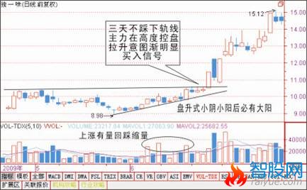 买入技术经典图解