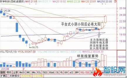 买入技术经典图解