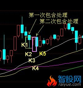 K线包含关系实例