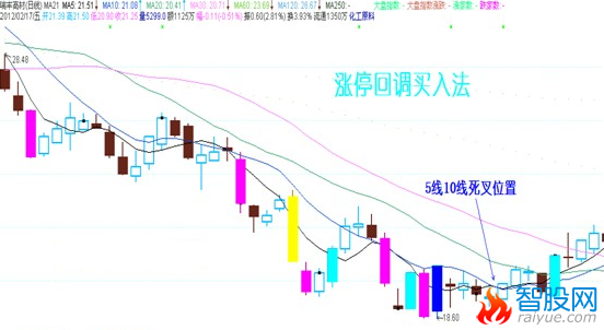涨停回调买入法图解