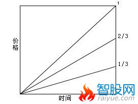 阻速线画法图示