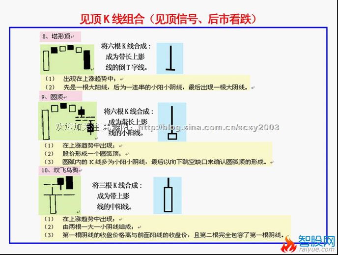 K线基本方法和要领