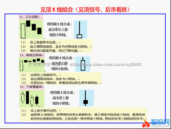 K线基本方法和要领