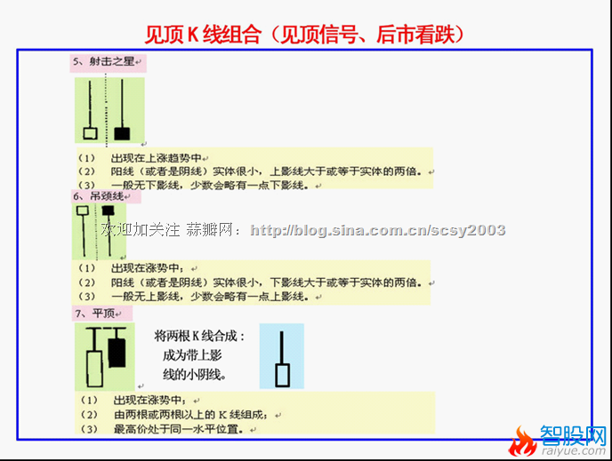 K线基本方法和要领