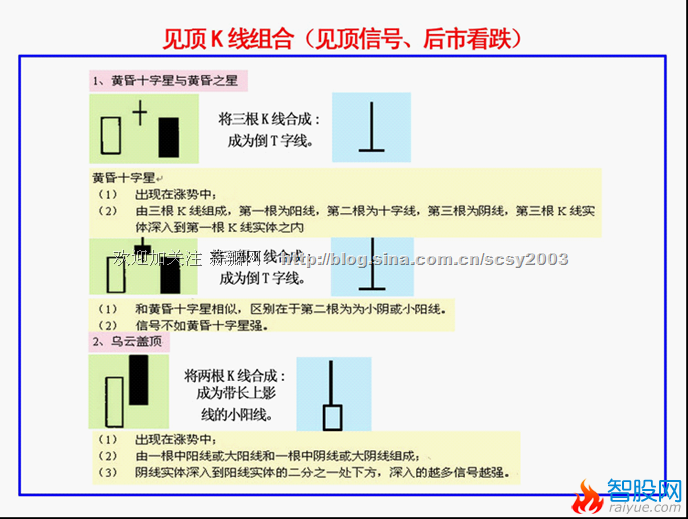 K线基本方法和要领