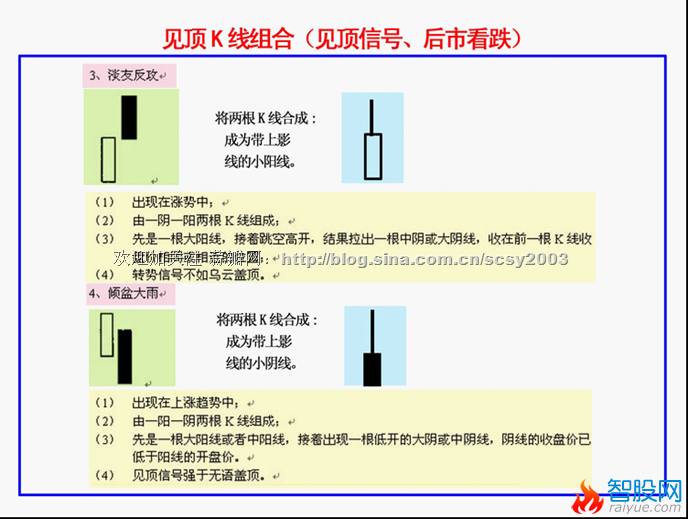 K线基本方法和要领