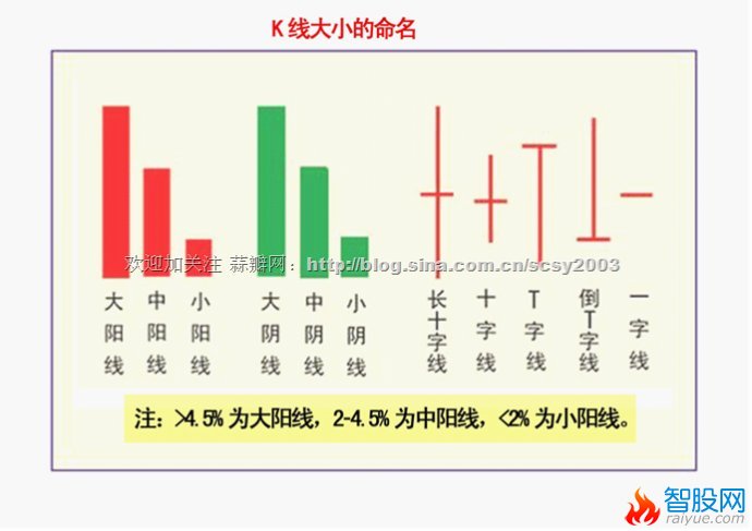 K线基本方法和要领