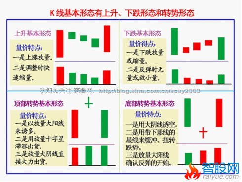 K线基本方法和要领