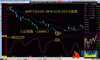 威廉+布林指标组合把握股票买卖技巧