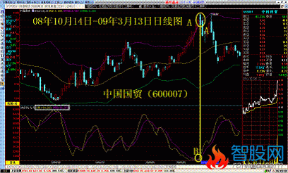 威廉+布林指标组合把握股票买卖技巧