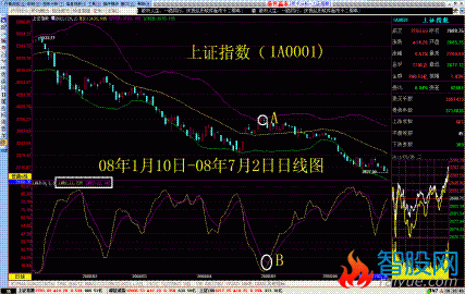 威廉+布林指标组合把握股票买卖技巧