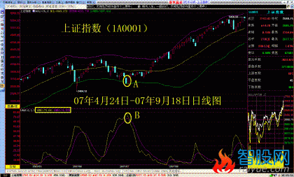 威廉+布林指标组合把握股票买卖技巧