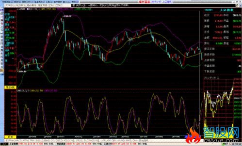 威廉+布林指标组合把握股票买卖技巧