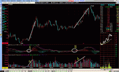 MACD指标精准把握买卖点的特殊用法