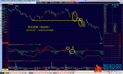 MACD指标精准把握买卖点的特殊用法