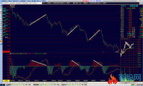 MACD指标精准把握买卖点的特殊用法