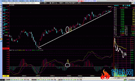 MACD指标精准把握买卖点的特殊用法