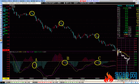 MACD指标精准把握买卖点的特殊用法