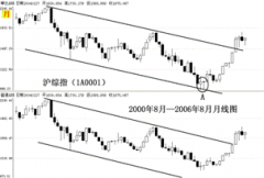 怎么把握k线的基本要领及基本使用