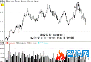 怎么把握k线的基本要领及基本使用