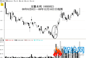 怎么把握k线的基本要领及基本使用