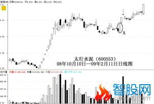 怎么把握k线的基本要领及基本使用