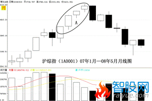 怎么把握k线的基本要领及基本使用