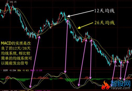 怎么用MACD指标指导买卖