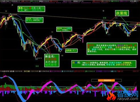 怎样利用MACD二次翻红捕捉起涨点