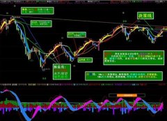 怎样利用MACD二次翻红捕捉起涨点