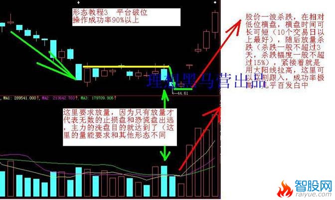 K线建仓手法