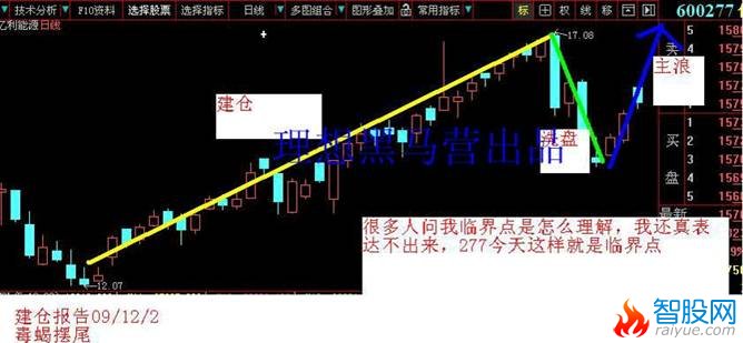 K线建仓手法