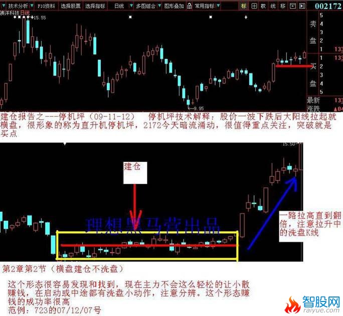 K线建仓手法