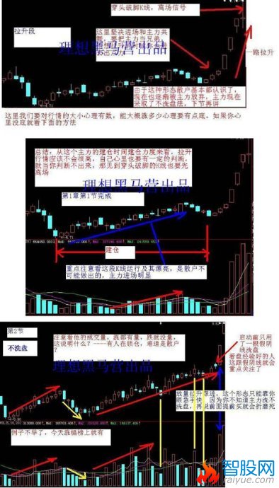 K线建仓手法