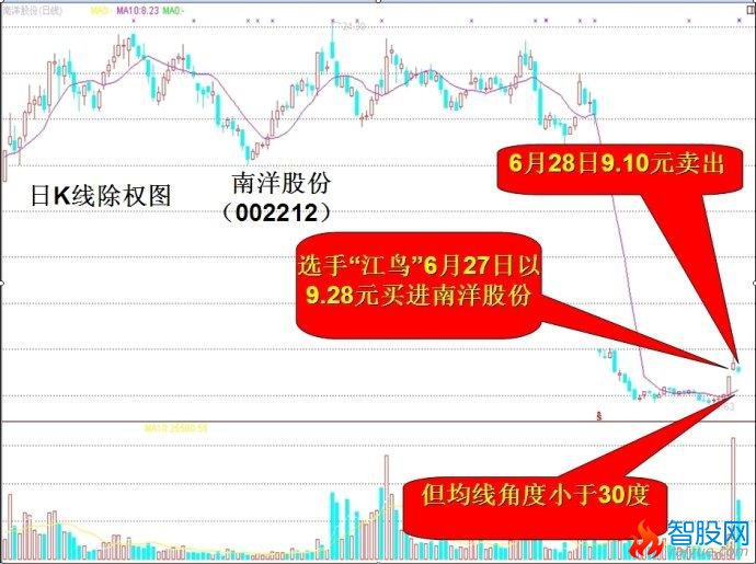 10日均线牛股买入大法