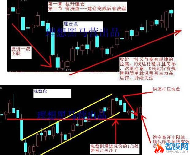 K线建仓手法